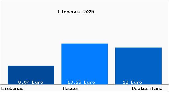 Aktueller Mietspiegel in Liebenau Hessen