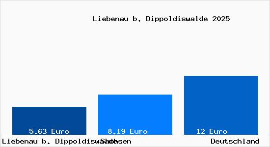 Aktueller Mietspiegel in Liebenau b. Dippoldiswalde