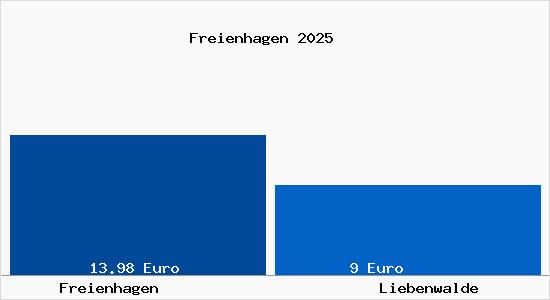 Vergleich Mietspiegel Liebenwalde mit Liebenwalde Freienhagen