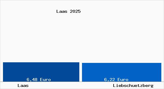Vergleich Mietspiegel Liebschuetzberg mit Liebschuetzberg Laas