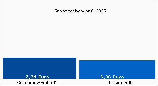 Vergleich Mietspiegel Liebstadt mit Liebstadt Grossr&ouml;hrsdorf