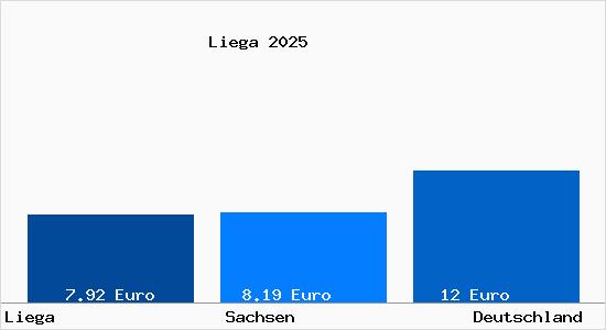 Aktueller Mietspiegel in Liega