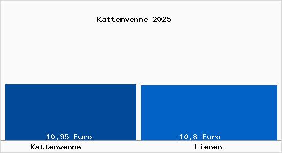 Vergleich Mietspiegel Lienen mit Lienen Kattenvenne