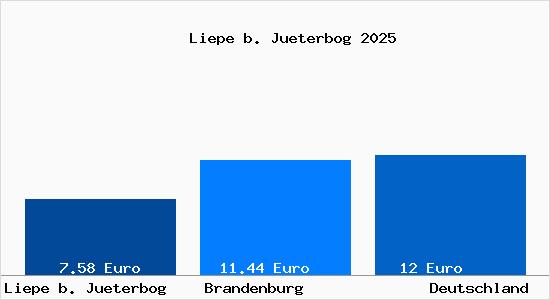 Aktueller Mietspiegel in Liepe b. Jueterbog