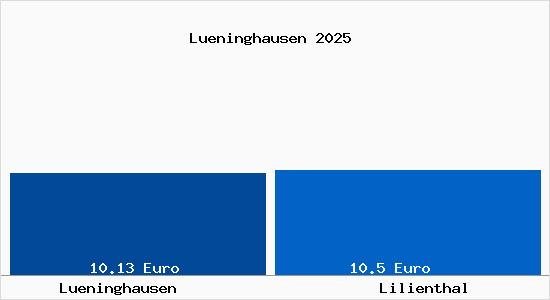 Vergleich Mietspiegel Lilienthal mit Lilienthal L&uuml;ninghausen