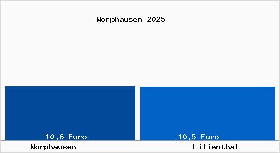 Vergleich Mietspiegel Lilienthal mit Lilienthal Worphausen