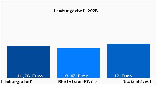 Aktueller Mietspiegel in Limburgerhof