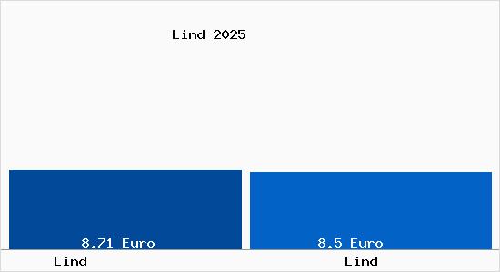 Vergleich Mietspiegel Lind mit Lind Lind
