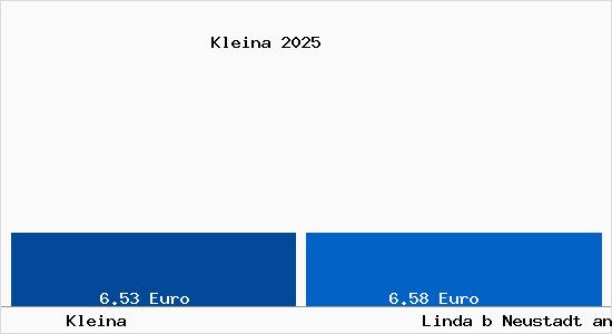 Vergleich Mietspiegel Linda b Neustadt an der Orla mit Linda b Neustadt an der Orla Kleina
