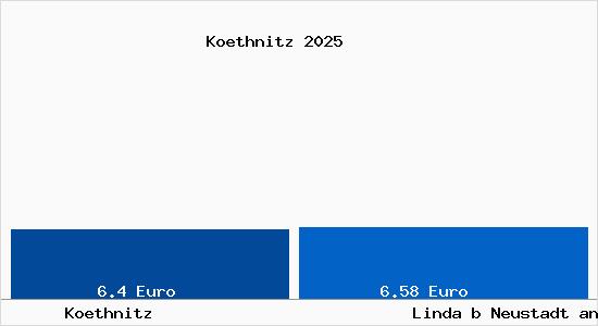 Vergleich Mietspiegel Linda b Neustadt an der Orla mit Linda b Neustadt an der Orla K&ouml;thnitz