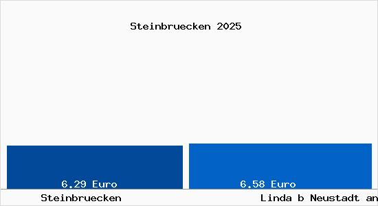 Vergleich Mietspiegel Linda b Neustadt an der Orla mit Linda b Neustadt an der Orla Steinbr&uuml;cken