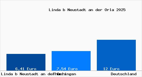 Aktueller Mietspiegel in Linda b Neustadt an der Orla