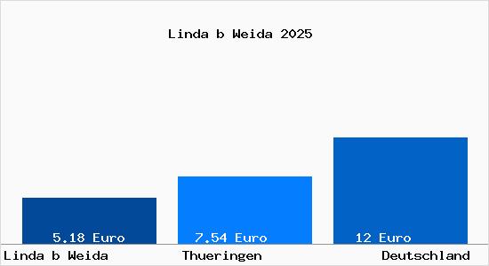 Aktueller Mietspiegel in Linda b Weida