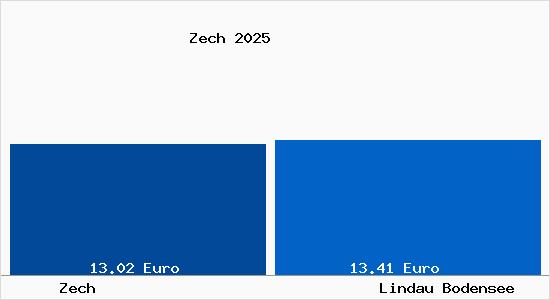 Vergleich Mietspiegel Lindau Bodensee mit Lindau Bodensee Zech