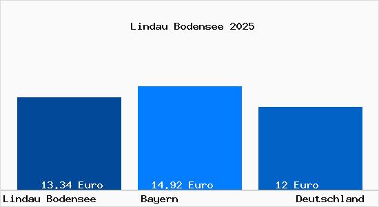 Aktueller Mietspiegel in Lindau Bodensee