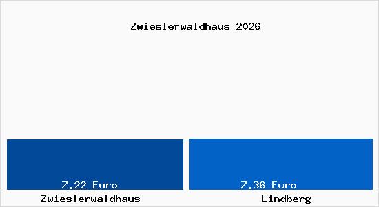 Vergleich Mietspiegel Lindberg mit Lindberg Zwieslerwaldhaus