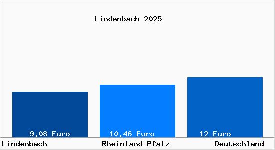 Aktueller Mietspiegel in Lindenbach Gem. Nievern