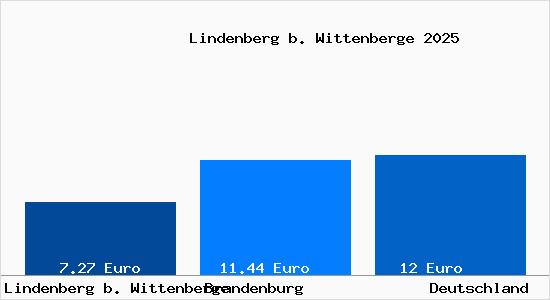 Aktueller Mietspiegel in Lindenberg b. Wittenberge