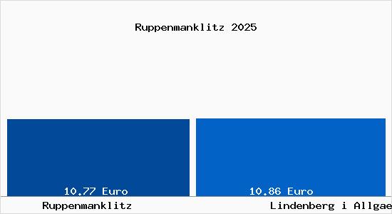 Vergleich Mietspiegel Lindenberg im Allg&auml;u mit Lindenberg im Allg&auml;u Ruppenmanklitz