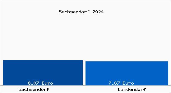 Vergleich Mietspiegel Lindendorf mit Lindendorf Sachsendorf