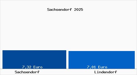 Vergleich Mietspiegel Lindendorf mit Lindendorf Sachsendorf