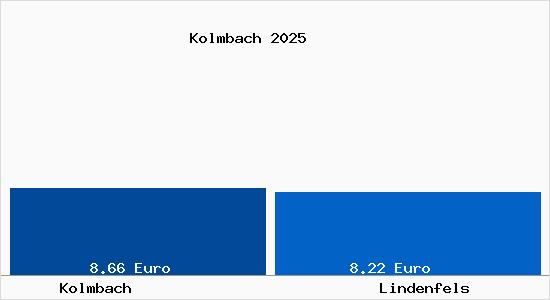 Vergleich Mietspiegel Lindenfels mit Lindenfels Kolmbach