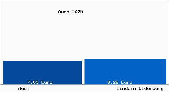 Vergleich Mietspiegel Lindern Oldenburg mit Lindern Oldenburg Auen