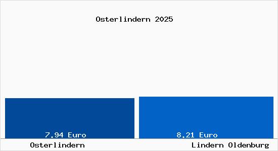Vergleich Mietspiegel Lindern Oldenburg mit Lindern Oldenburg Osterlindern