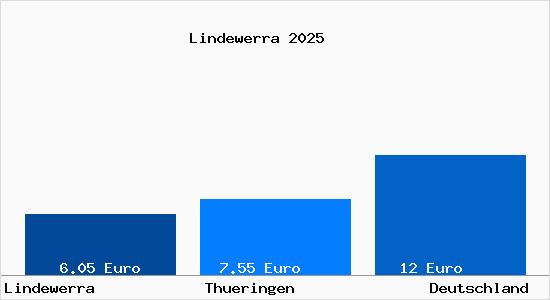 Aktueller Mietspiegel in Lindewerra