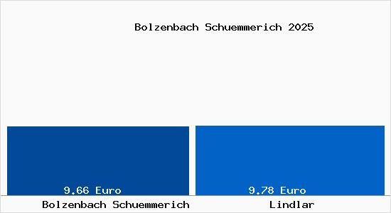 Vergleich Mietspiegel Lindlar mit Lindlar Bolzenbach Sch&uuml;mmerich