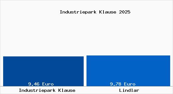 Vergleich Mietspiegel Lindlar mit Lindlar Industriepark Klause