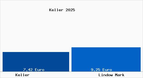 Vergleich Mietspiegel Lindow Mark mit Lindow Mark Keller