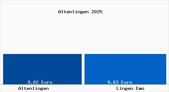 Vergleich Mietspiegel Lingen Ems mit Lingen Ems Altenlingen