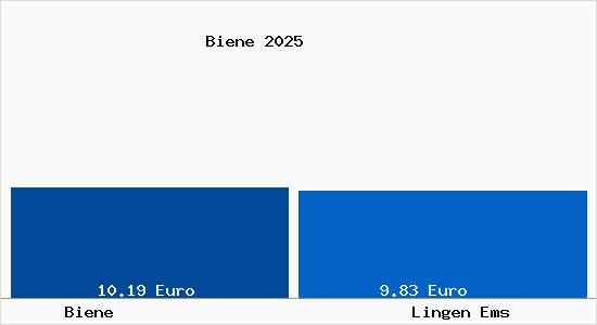 Vergleich Mietspiegel Lingen Ems mit Lingen Ems Biene