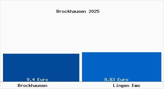 Vergleich Mietspiegel Lingen Ems mit Lingen Ems Brockhausen