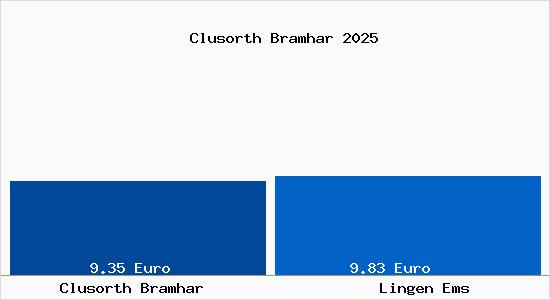 Vergleich Mietspiegel Lingen Ems mit Lingen Ems Clusorth Bramhar