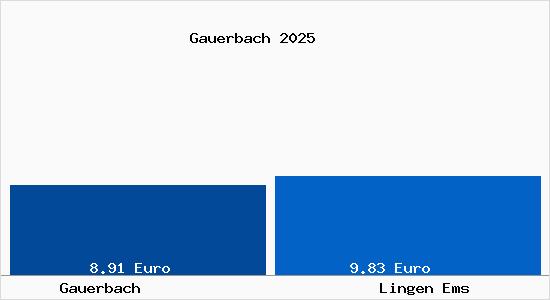 Vergleich Mietspiegel Lingen Ems mit Lingen Ems Gauerbach