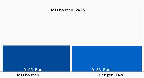 Vergleich Mietspiegel Lingen Ems mit Lingen Ems Holthausen