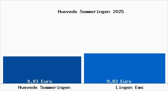 Vergleich Mietspiegel Lingen Ems mit Lingen Ems H&uuml;vede Sommeringen