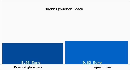 Vergleich Mietspiegel Lingen Ems mit Lingen Ems M&uuml;nnigb&uuml;ren