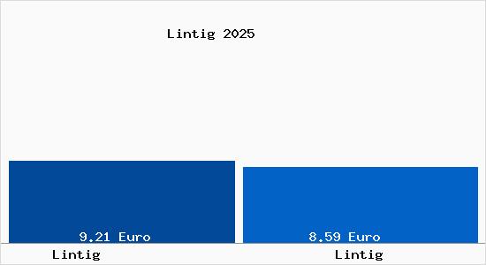 Vergleich Mietspiegel Lintig mit Lintig Lintig