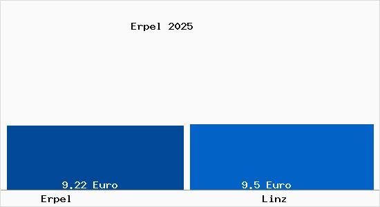 Vergleich Mietspiegel Linz mit Linz Erpel