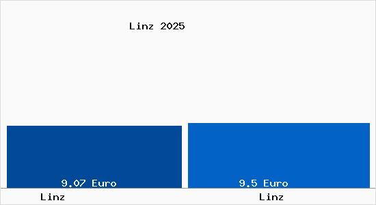 Vergleich Mietspiegel Linz mit Linz Linz