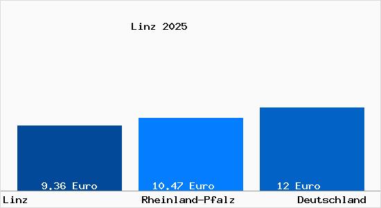 Aktueller Mietspiegel in Linz a. Rhein
