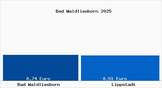 Vergleich Mietspiegel Lippstadt mit Lippstadt Bad Waldliesborn