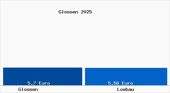 Vergleich Mietspiegel L&ouml;bau mit L&ouml;bau Glossen