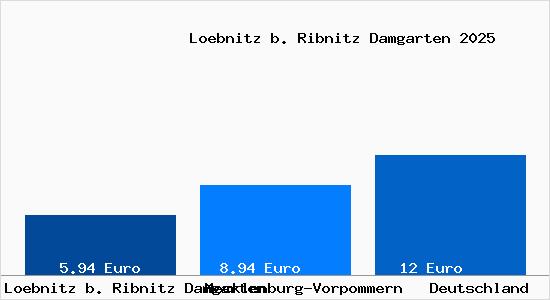 Aktueller Mietspiegel in Loebnitz b. Ribnitz Damgarten b. Ribnitz-Damgarten