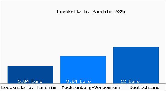 Aktueller Mietspiegel in Loecknitz b. Parchim