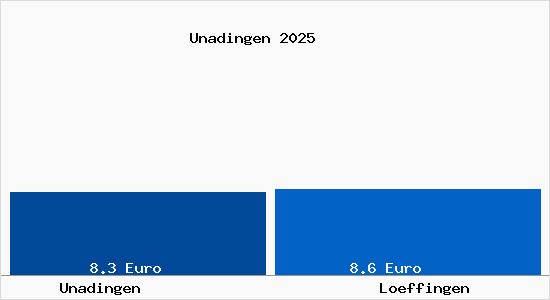 Vergleich Mietspiegel L&ouml;ffingen mit L&ouml;ffingen Unadingen