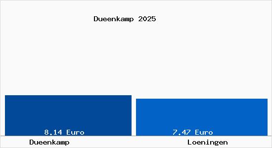 Vergleich Mietspiegel L&ouml;ningen mit L&ouml;ningen Dueenkamp